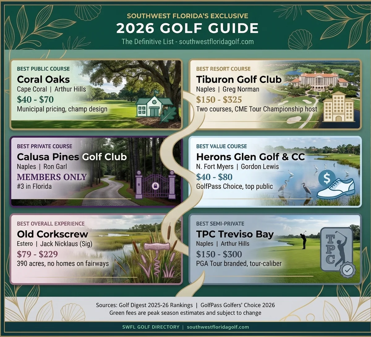 Infographic showing the best Southwest Florida golf courses in 2026 ranked by category including Best Public Course Coral Oaks, Best Resort Course Tiburon Golf Club, Best Private Course Calusa Pines Golf Club, Best Value Herons Glen, Best Overall Experience Old Corkscrew Golf Club, and Best Semi-Private TPC Treviso Bay with green fees and designer information